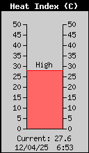 Current Heat Index