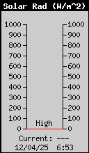 Current Solar Radiation