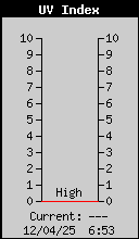 Current UV Index