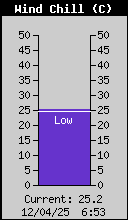 Current Wind Chill