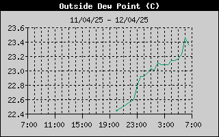 Outside Dewpoint History