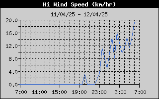 ../historical/High Wind Speed History