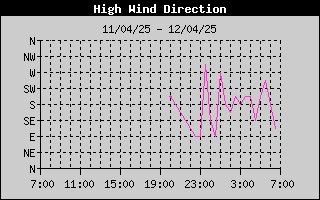 Direction of High Wind History