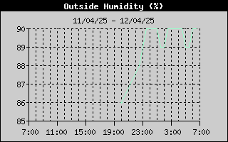 Outside Humidity History