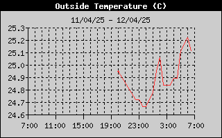 Outside Temperature History