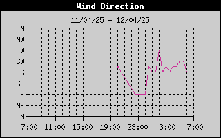 Wind Direction History