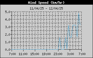 Average Wind Speed History